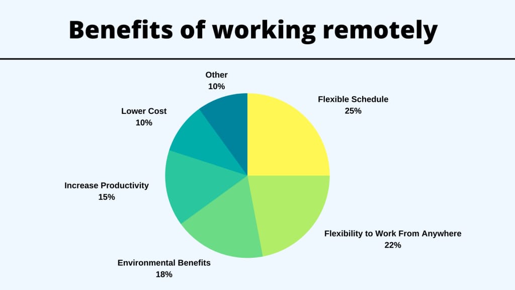 Benefits of working remotely