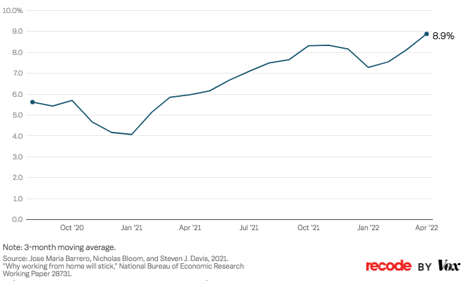 work from home productivity stats