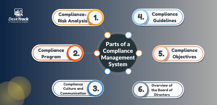 Parts of a Compliance Management System