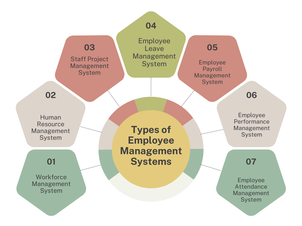 Types of Employee Management Systems