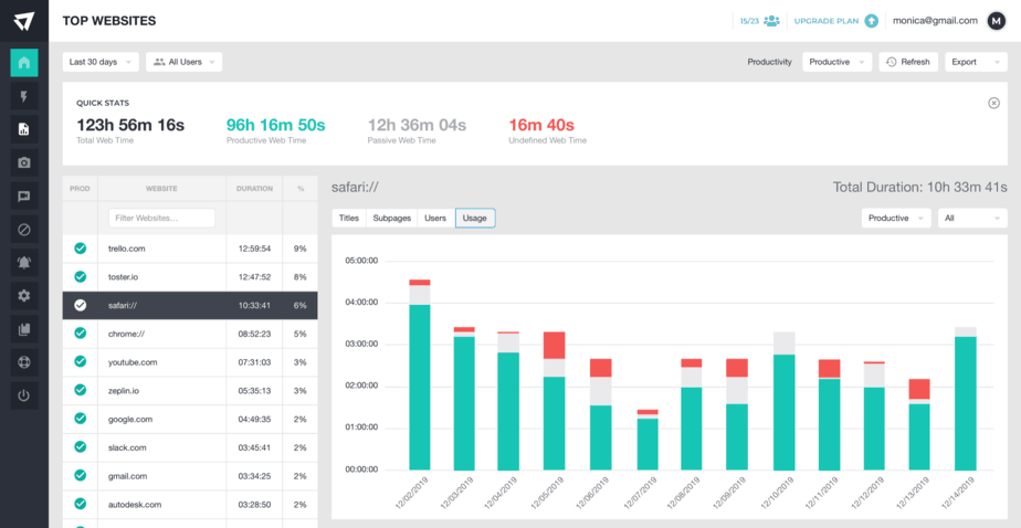 activtrak employee time tracker dashboard