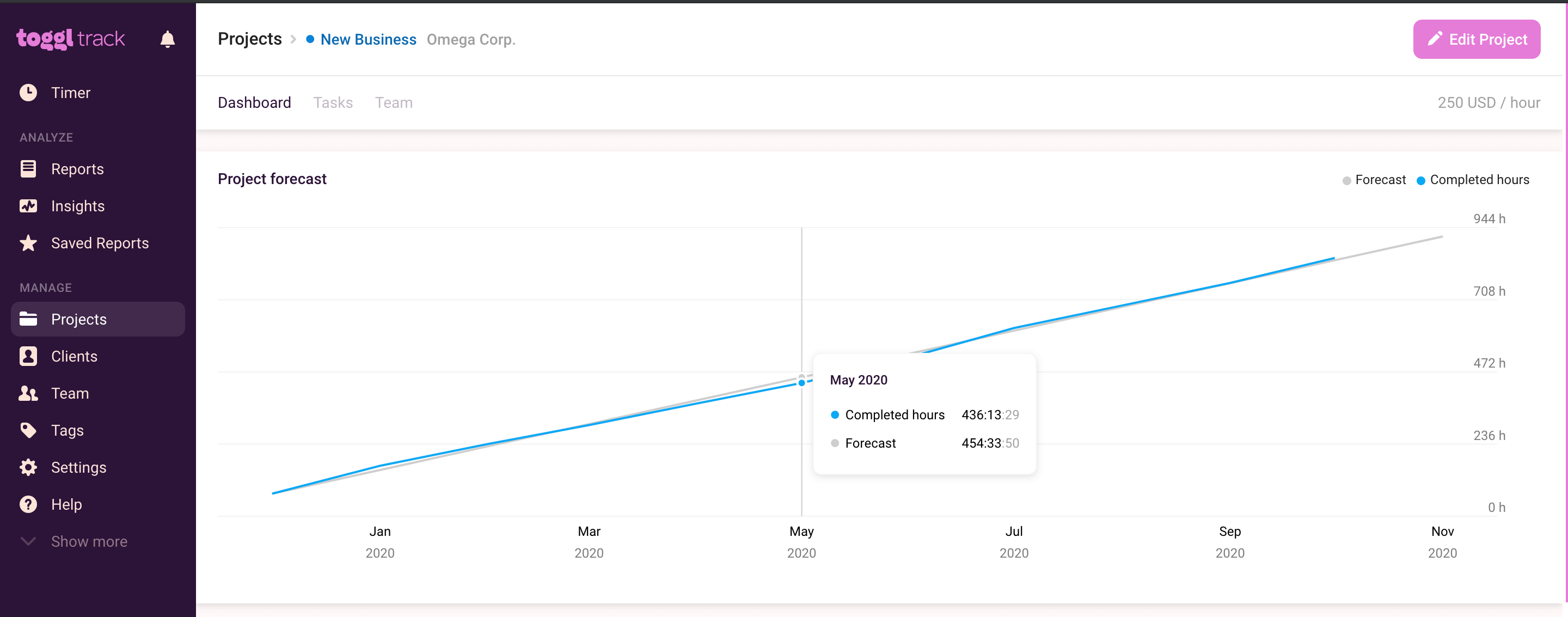 Toggl Track Dashboard