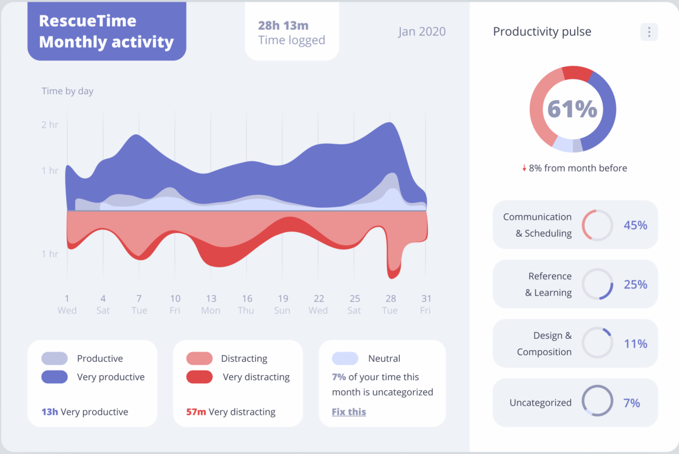 Rescuetime Dashboard