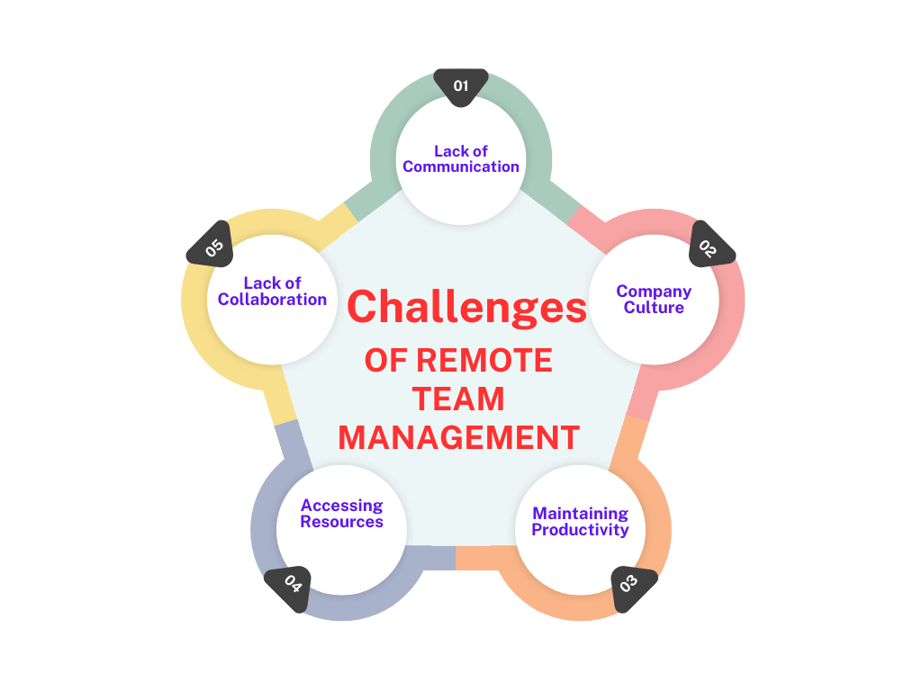 Challanges of remote team