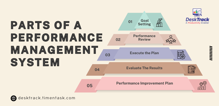 Parts of a Performance Management System (1)