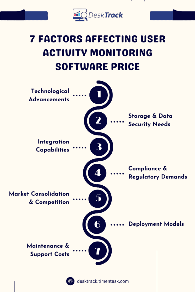 7 Factors Affecting User Activity Monitoring Software Price