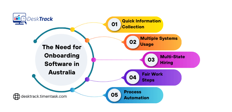The Need for Onboarding Software in Australia