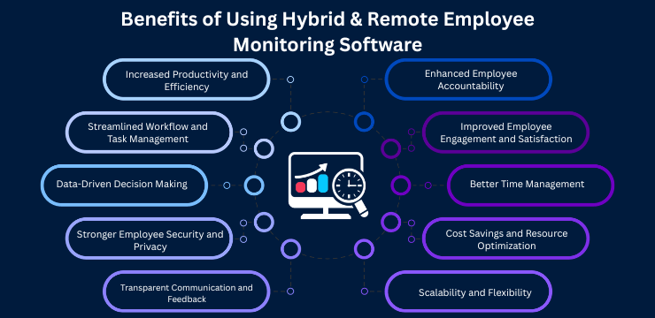 Benefits of Using Hybrid & Remote Employee Monitoring Software