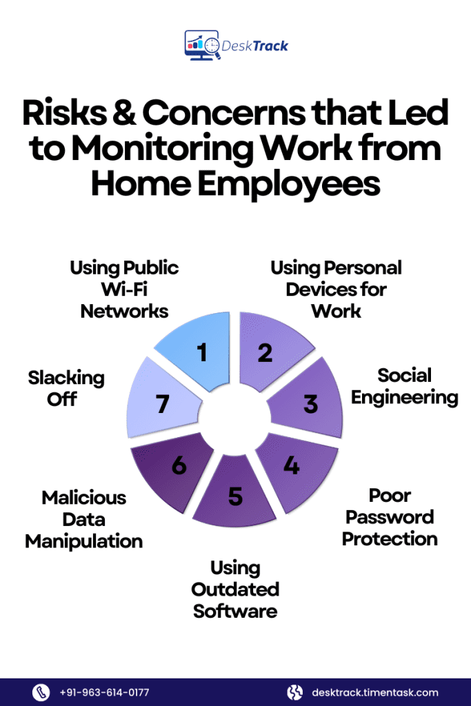 Risks & Concerns that Led to Monitoring Work from Home Employees