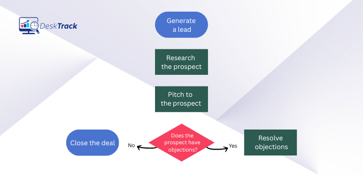 Real-Life Example of a Process Map