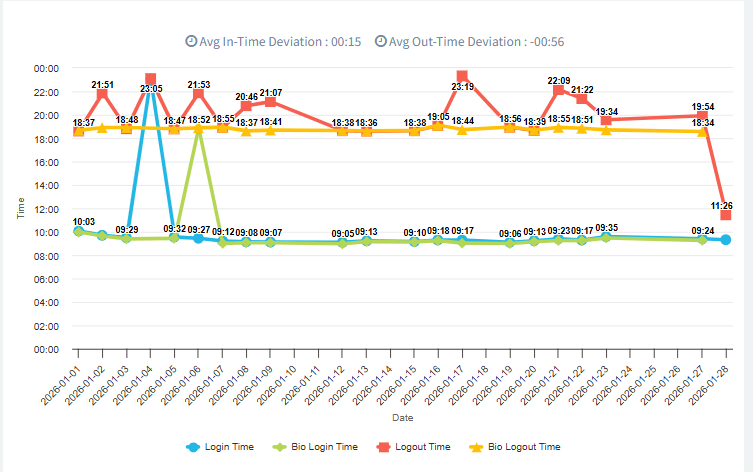 login logout deviation