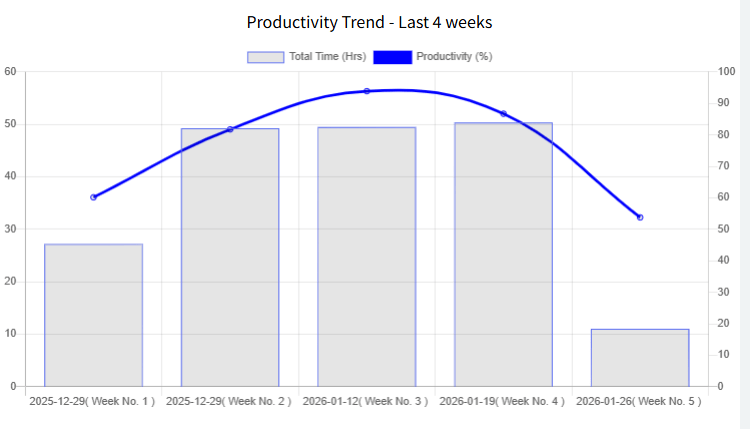 productivity trend
