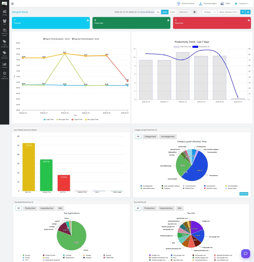User summary Week wise User summary Week wise