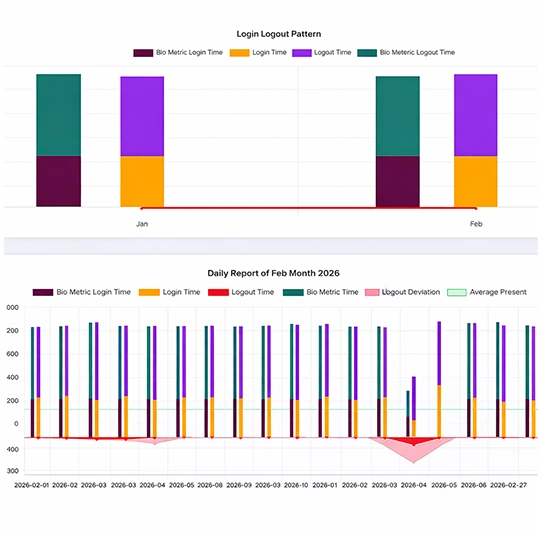Biometric Login and Logout Analytics Dashboard showing automated time tracking and attendance deviation