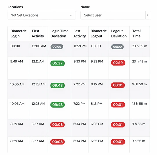 Biometric Login and Logout Analytics Dashboard showing automated time tracking and attendance deviation