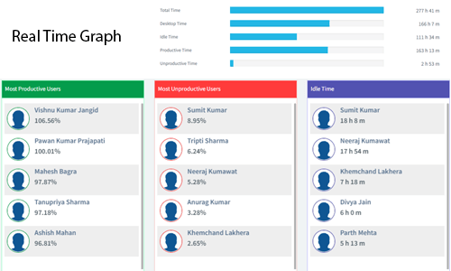 Team productivity report