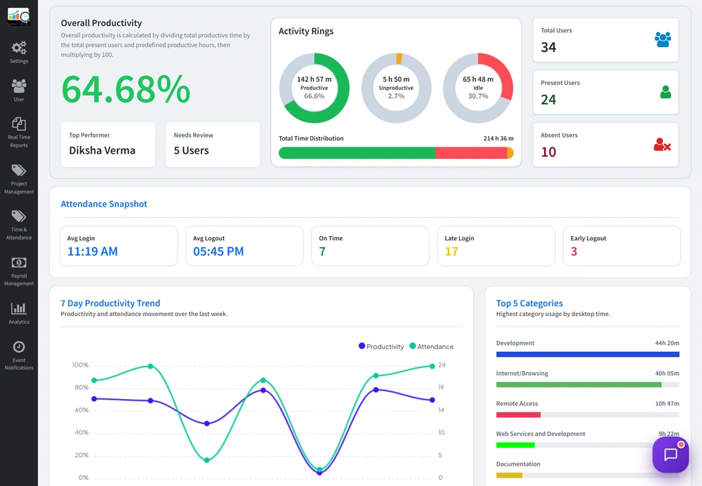 Remote Employee Monitoring Software Dashboard