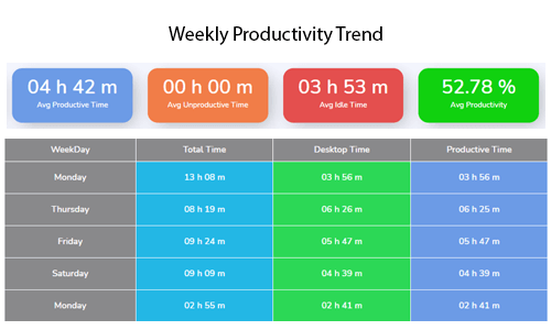 DeskTrack Weekly Productivity Trend