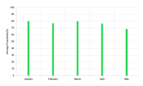 Time Tracking Dashboard