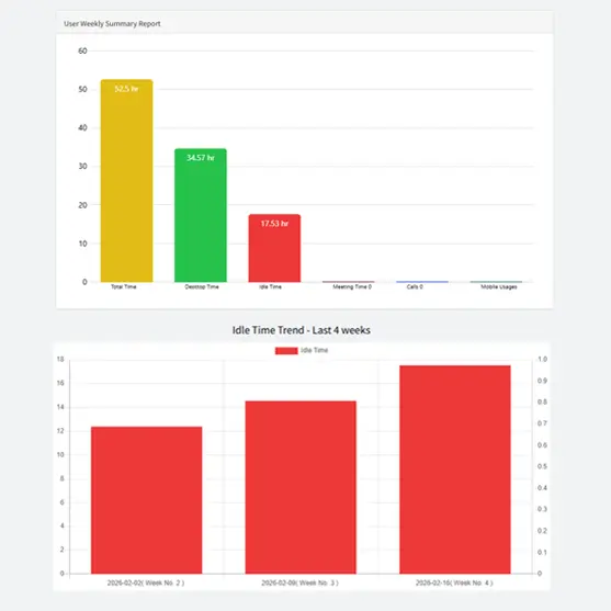 Idle Time Trend Analysis