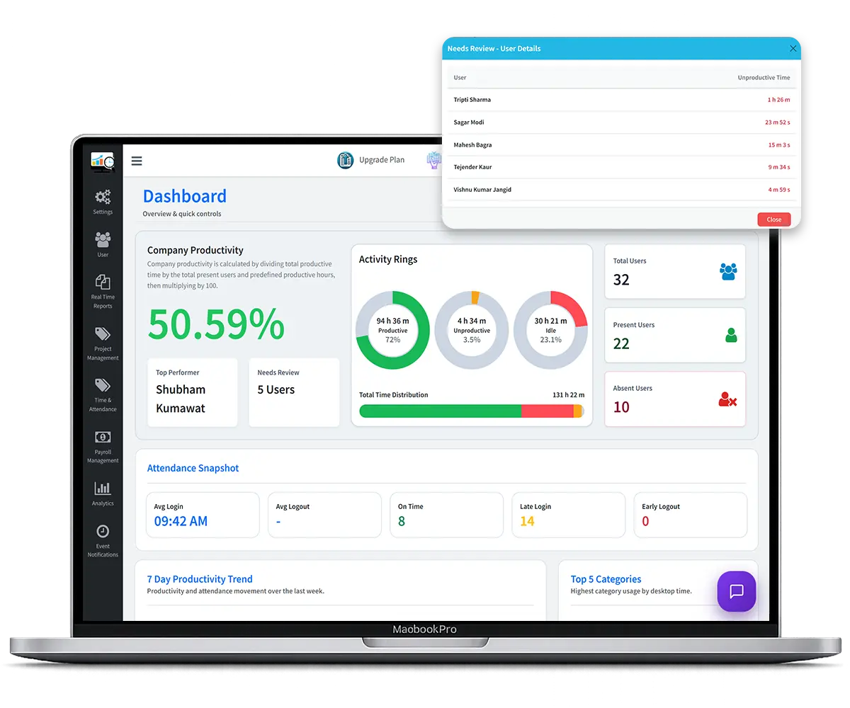 DeskTrack productivity dashboard showing productive, unproductive and idle time by team