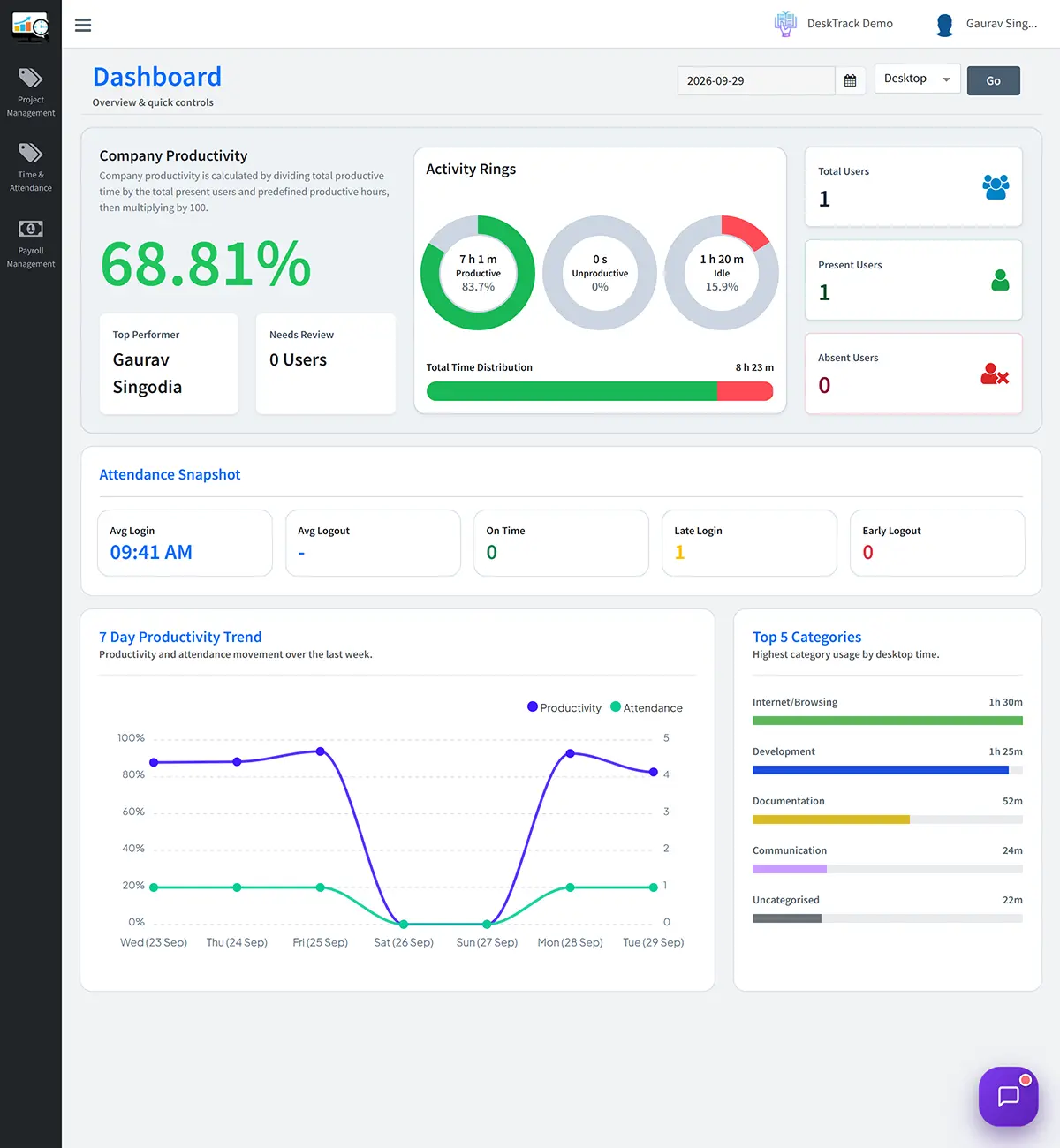 Employee viewing their own productivity and idle time in DeskTrack