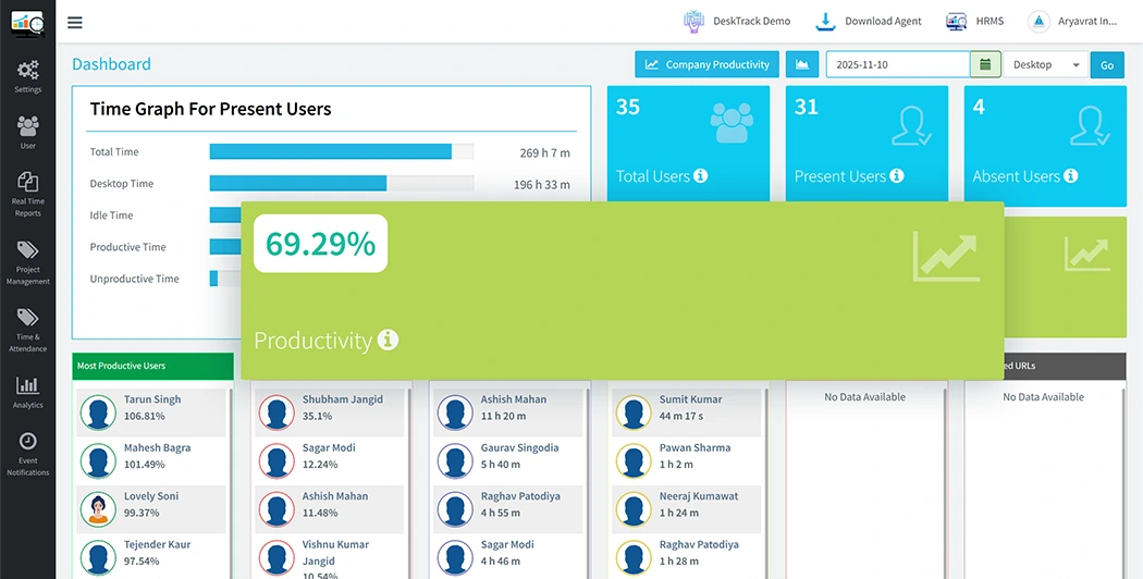 Real-time team productivity dashboard showing 69.29 percent productivity, total users, and list of most productive employees.