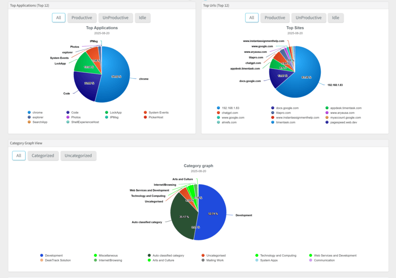 Employee Time Tracking graph